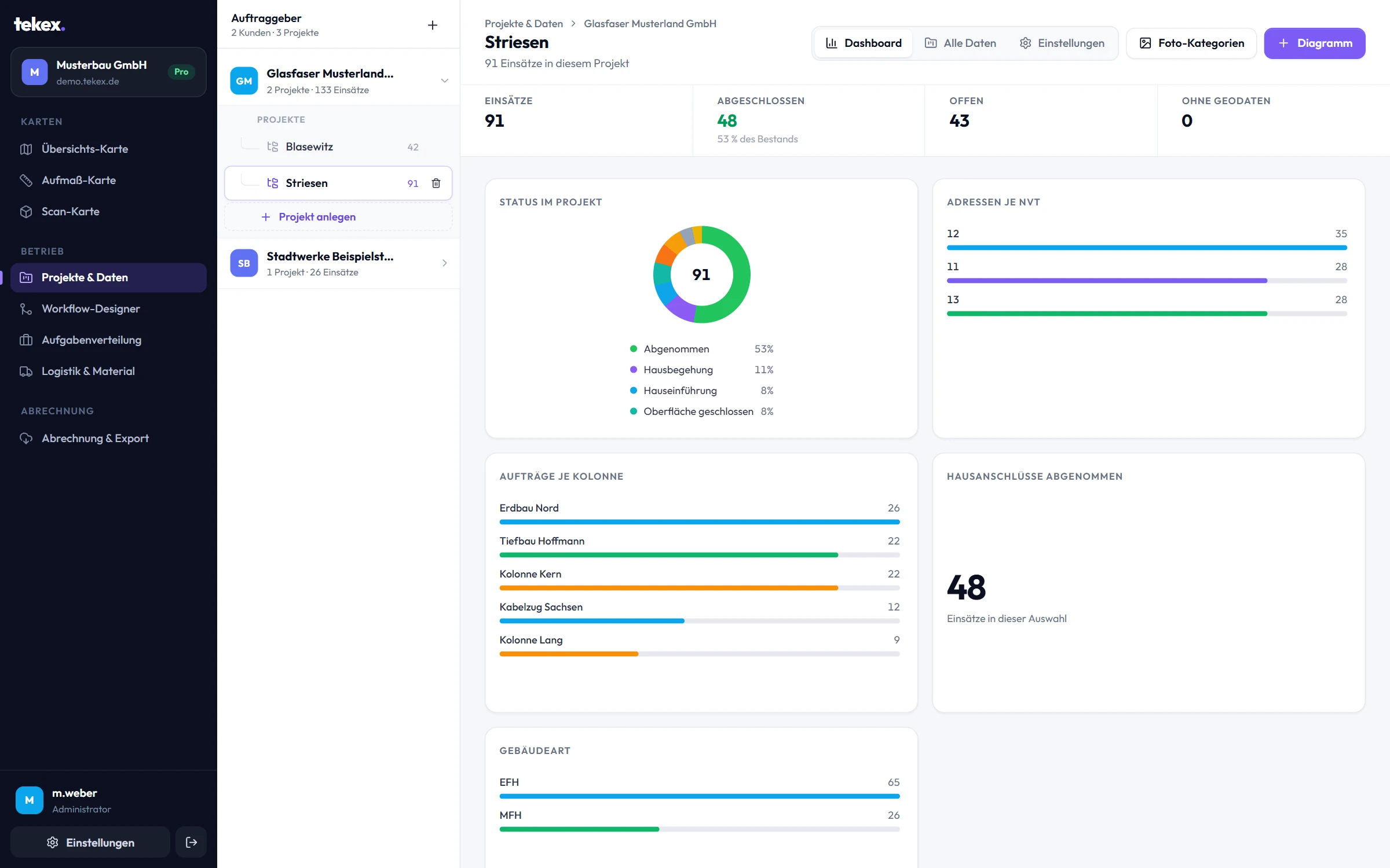 Projekt-Dashboard: Kennzahlen, Status als Donut, Adressen je NVT und Aufträge je Kolonne.